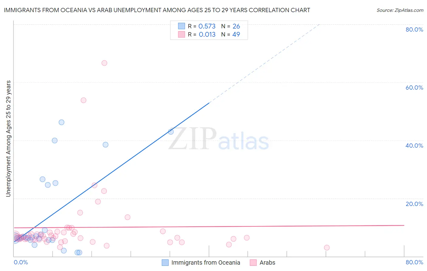 Immigrants from Oceania vs Arab Unemployment Among Ages 25 to 29 years
