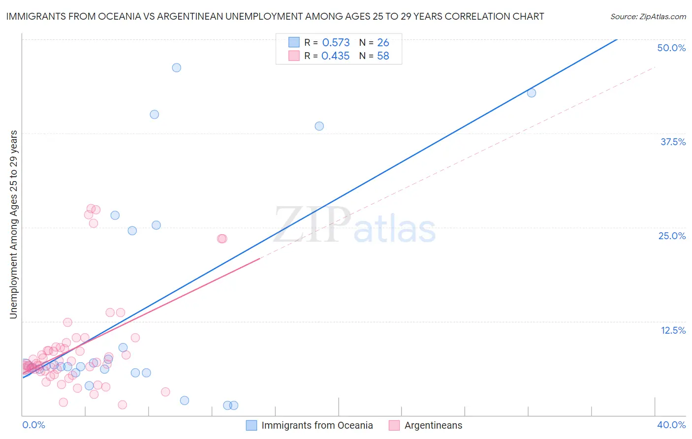 Immigrants from Oceania vs Argentinean Unemployment Among Ages 25 to 29 years