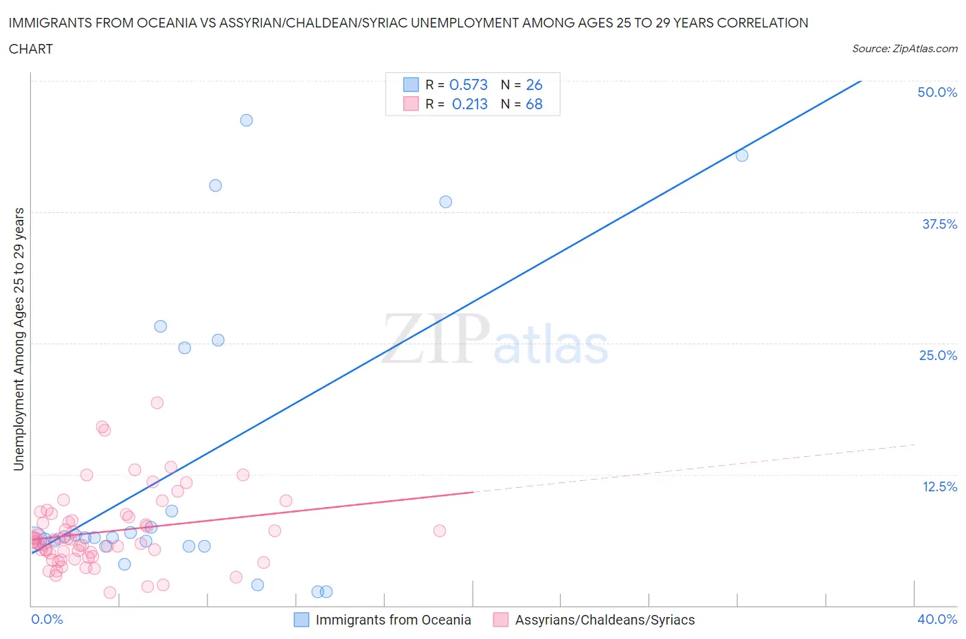 Immigrants from Oceania vs Assyrian/Chaldean/Syriac Unemployment Among Ages 25 to 29 years