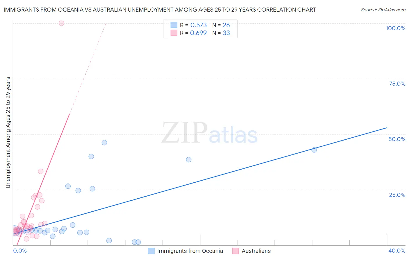 Immigrants from Oceania vs Australian Unemployment Among Ages 25 to 29 years