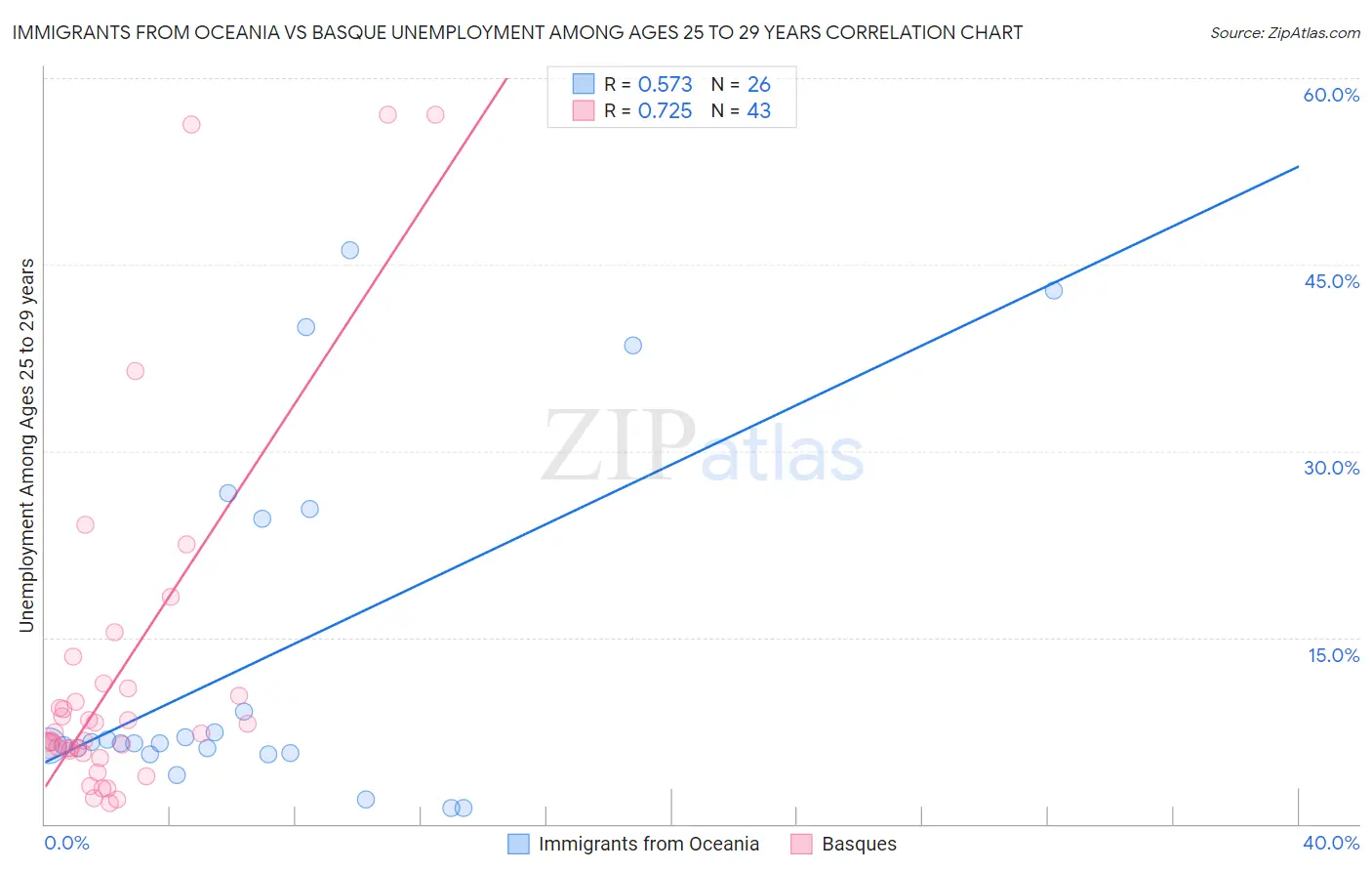 Immigrants from Oceania vs Basque Unemployment Among Ages 25 to 29 years