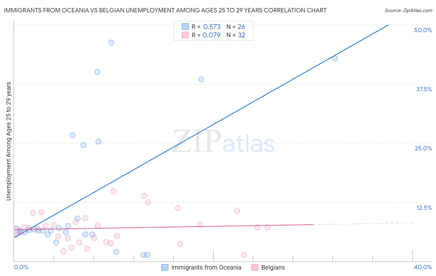 Immigrants from Oceania vs Belgian Unemployment Among Ages 25 to 29 years