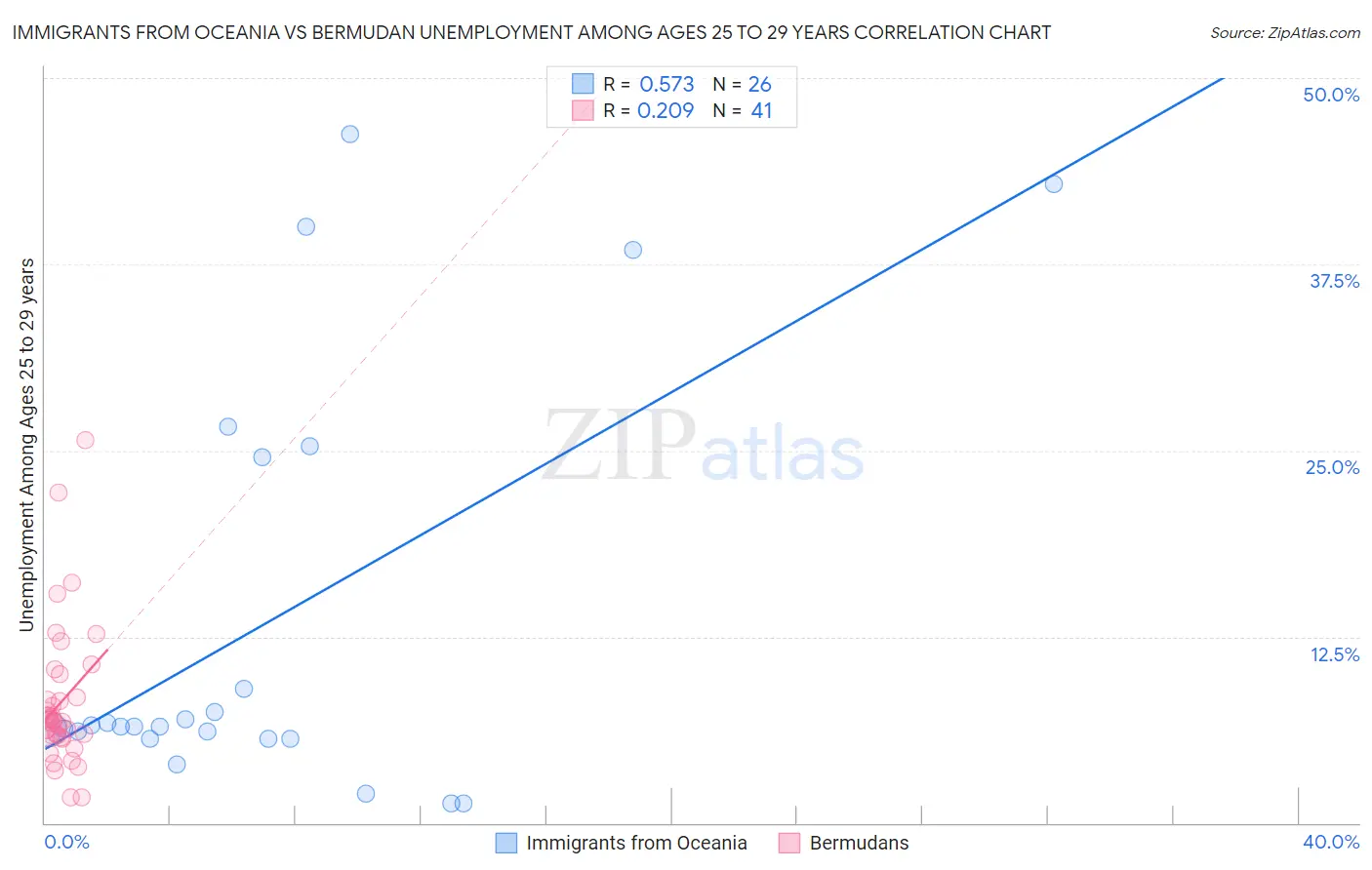 Immigrants from Oceania vs Bermudan Unemployment Among Ages 25 to 29 years