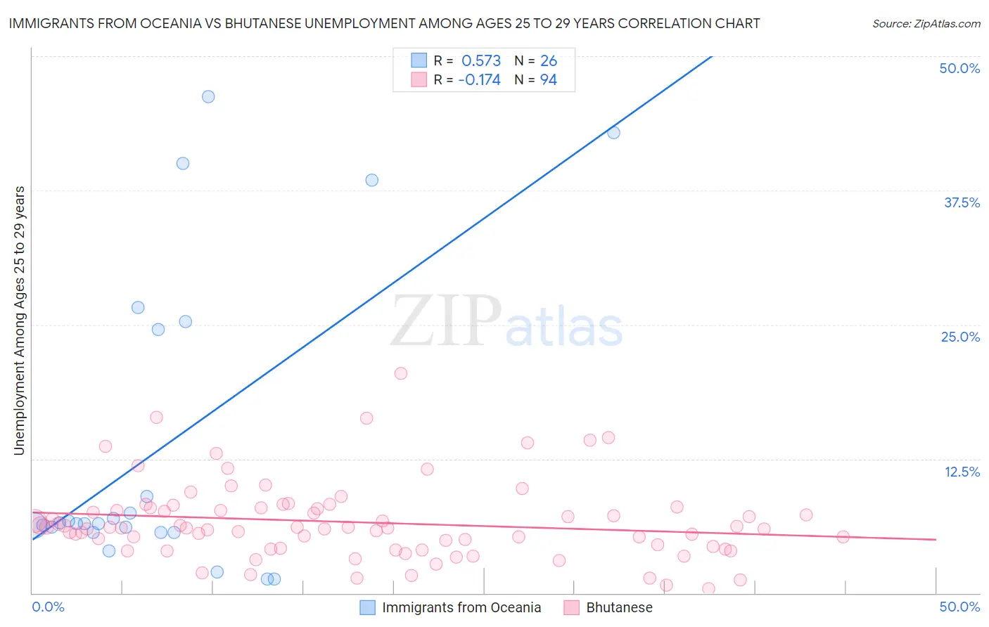 Immigrants from Oceania vs Bhutanese Unemployment Among Ages 25 to 29 years