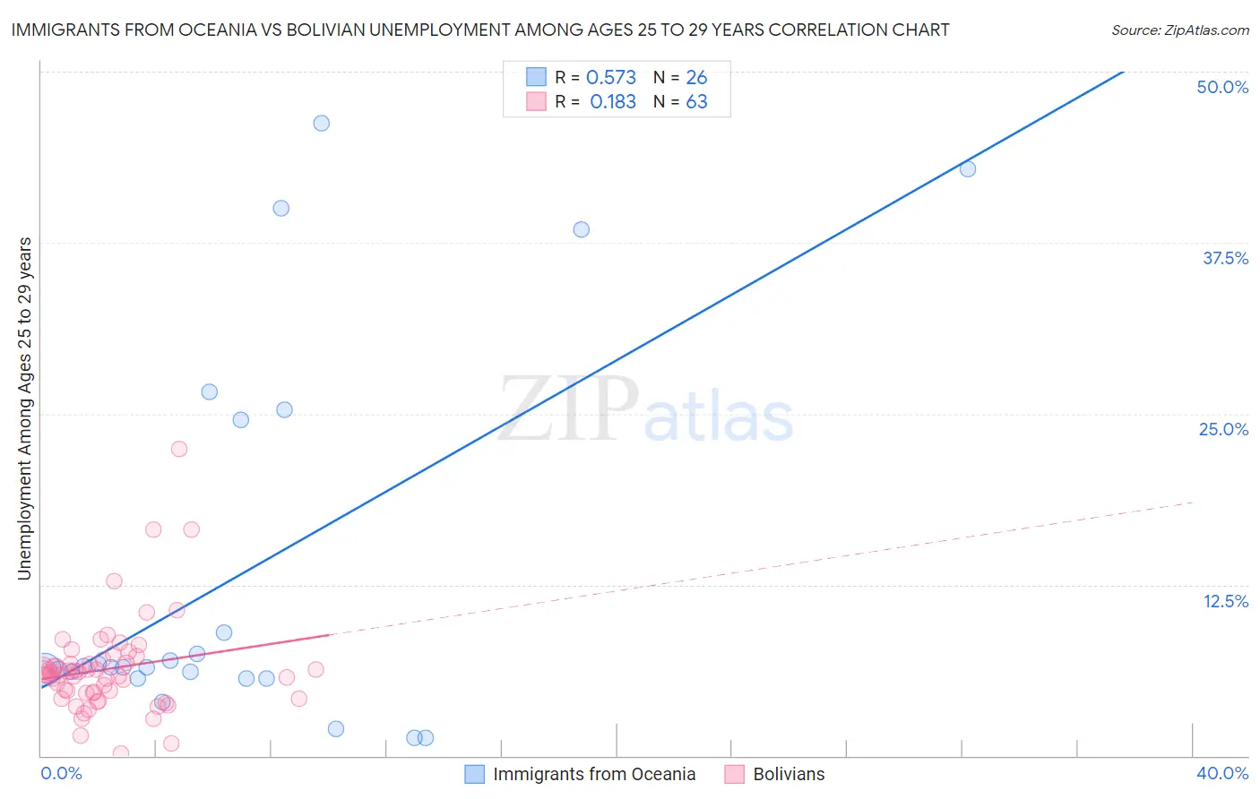 Immigrants from Oceania vs Bolivian Unemployment Among Ages 25 to 29 years