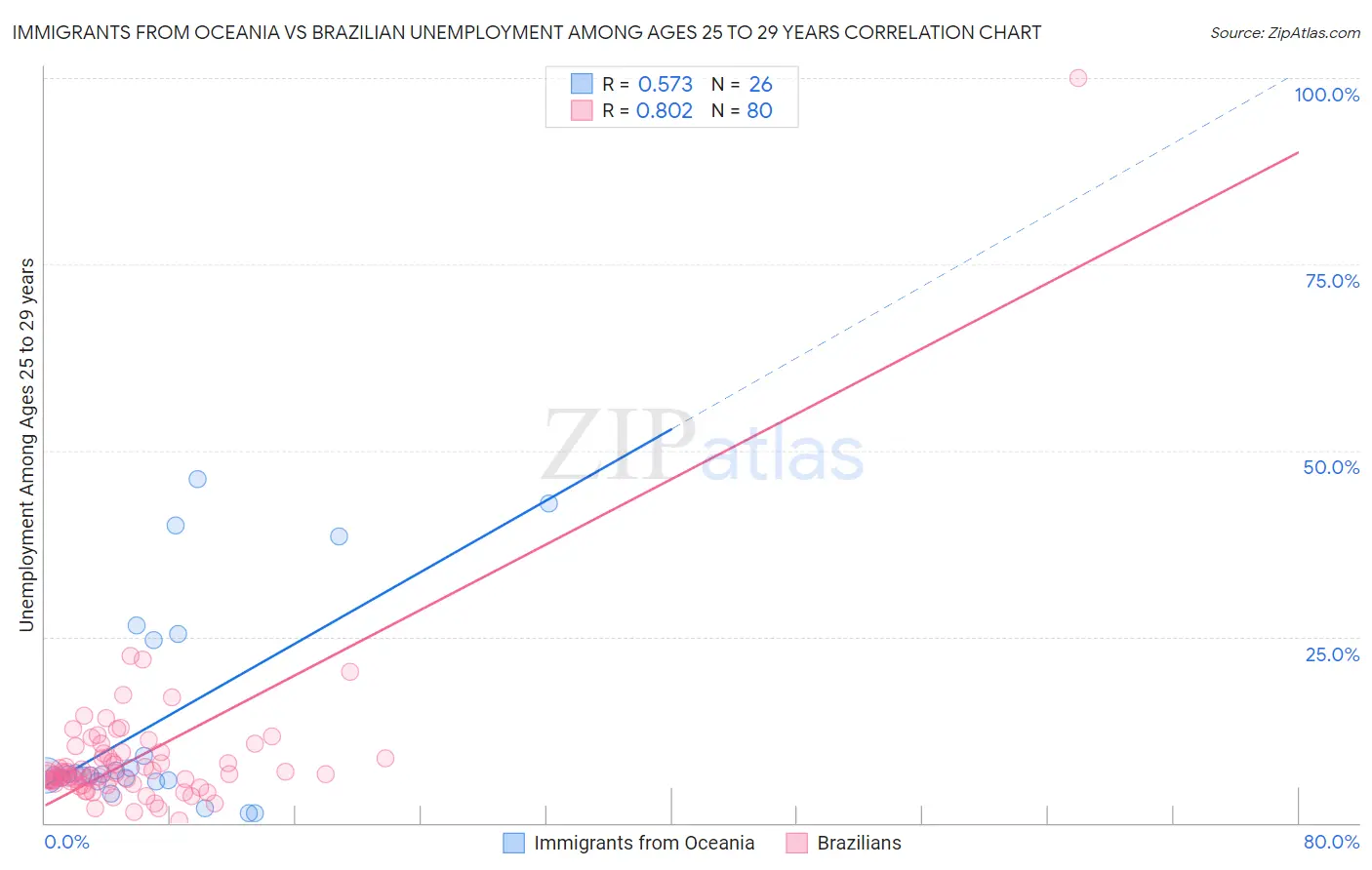 Immigrants from Oceania vs Brazilian Unemployment Among Ages 25 to 29 years