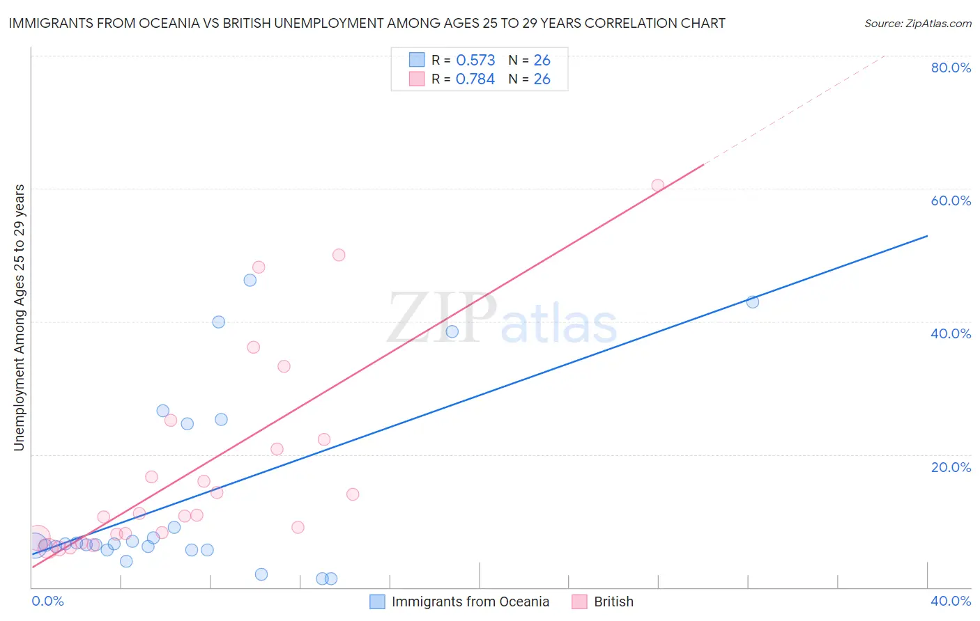 Immigrants from Oceania vs British Unemployment Among Ages 25 to 29 years