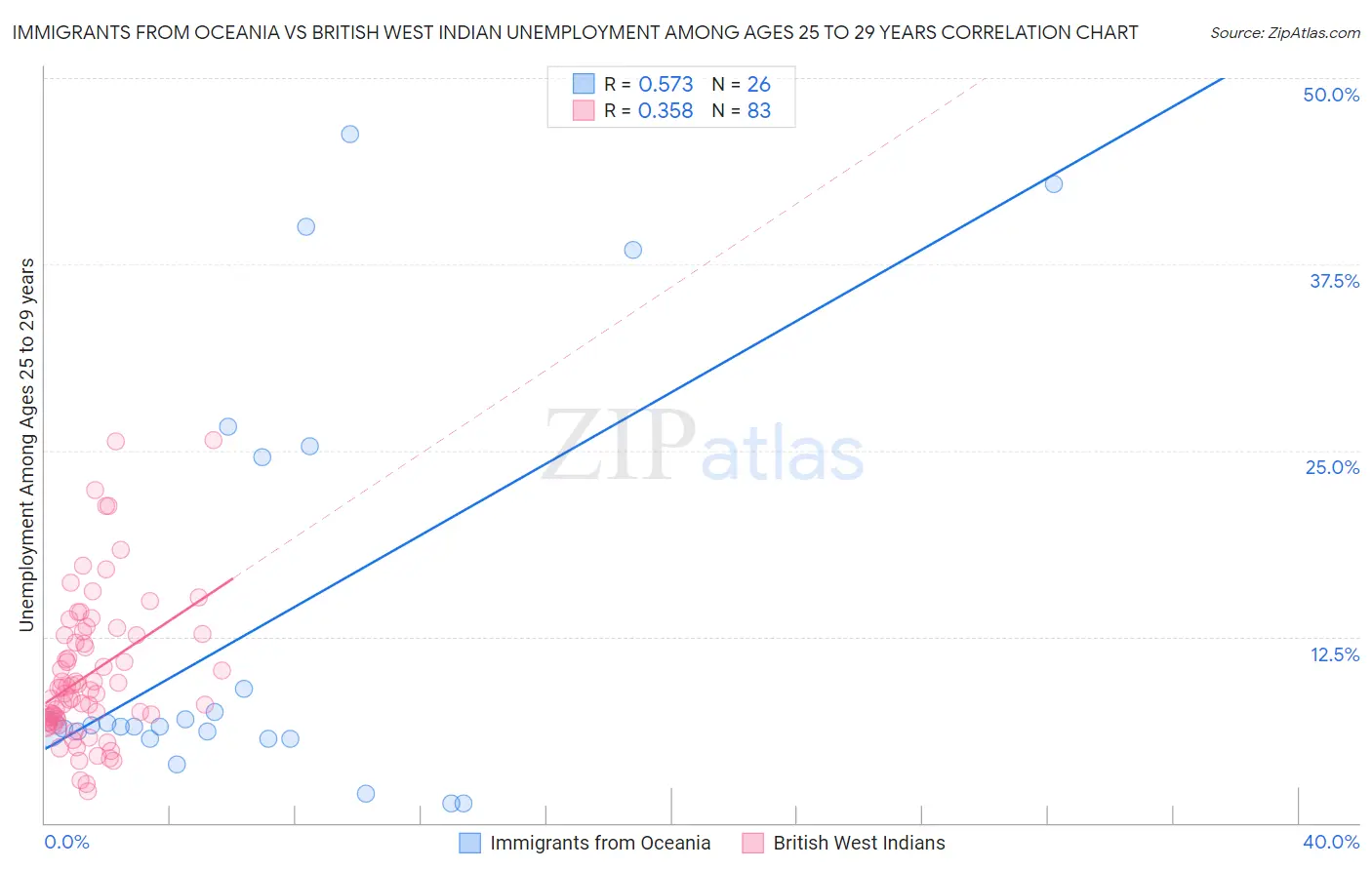 Immigrants from Oceania vs British West Indian Unemployment Among Ages 25 to 29 years