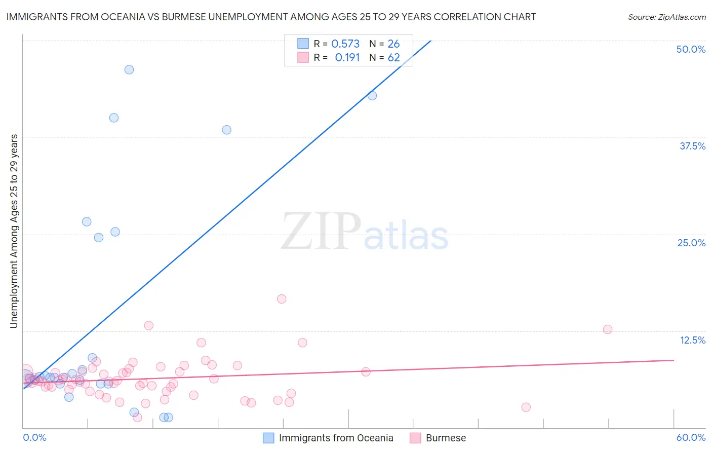 Immigrants from Oceania vs Burmese Unemployment Among Ages 25 to 29 years