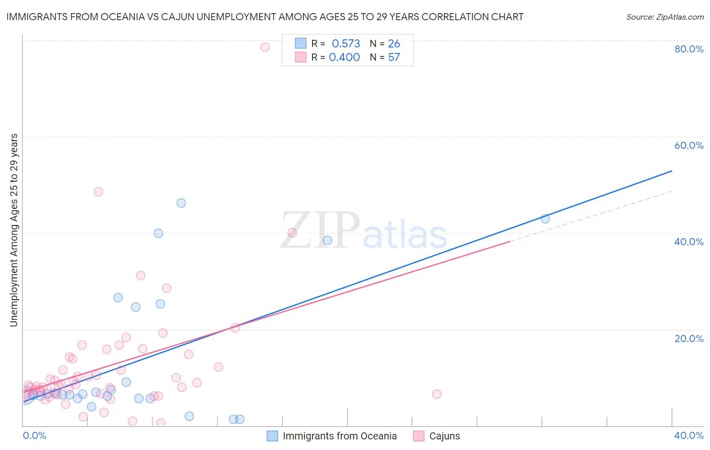 Immigrants from Oceania vs Cajun Unemployment Among Ages 25 to 29 years