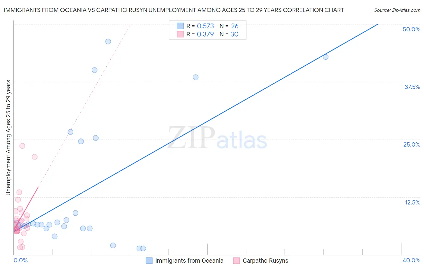 Immigrants from Oceania vs Carpatho Rusyn Unemployment Among Ages 25 to 29 years