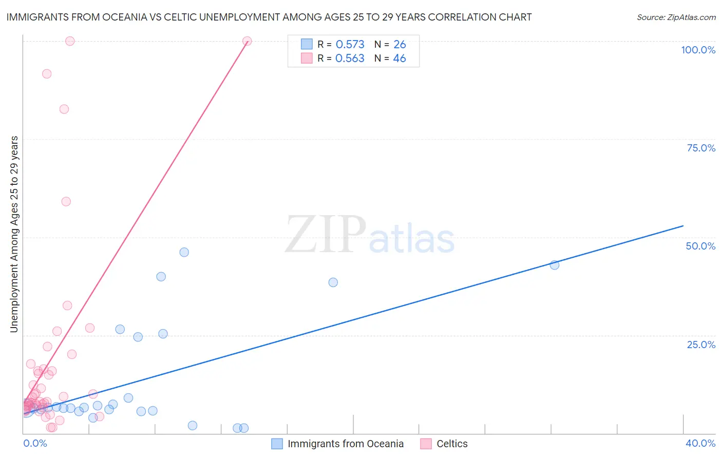 Immigrants from Oceania vs Celtic Unemployment Among Ages 25 to 29 years