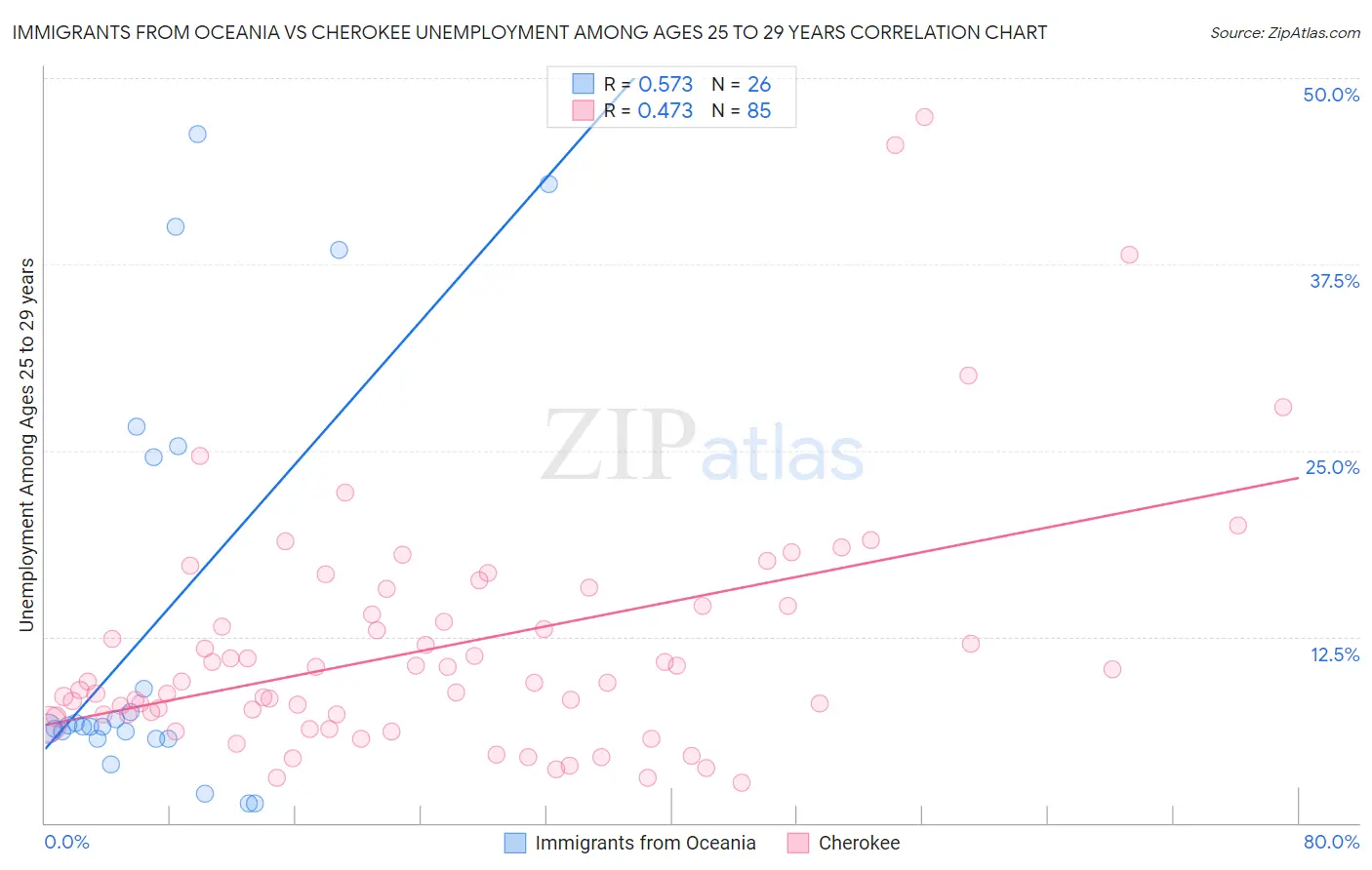 Immigrants from Oceania vs Cherokee Unemployment Among Ages 25 to 29 years
