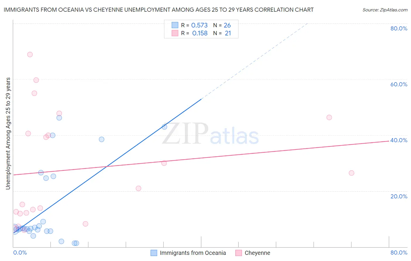 Immigrants from Oceania vs Cheyenne Unemployment Among Ages 25 to 29 years