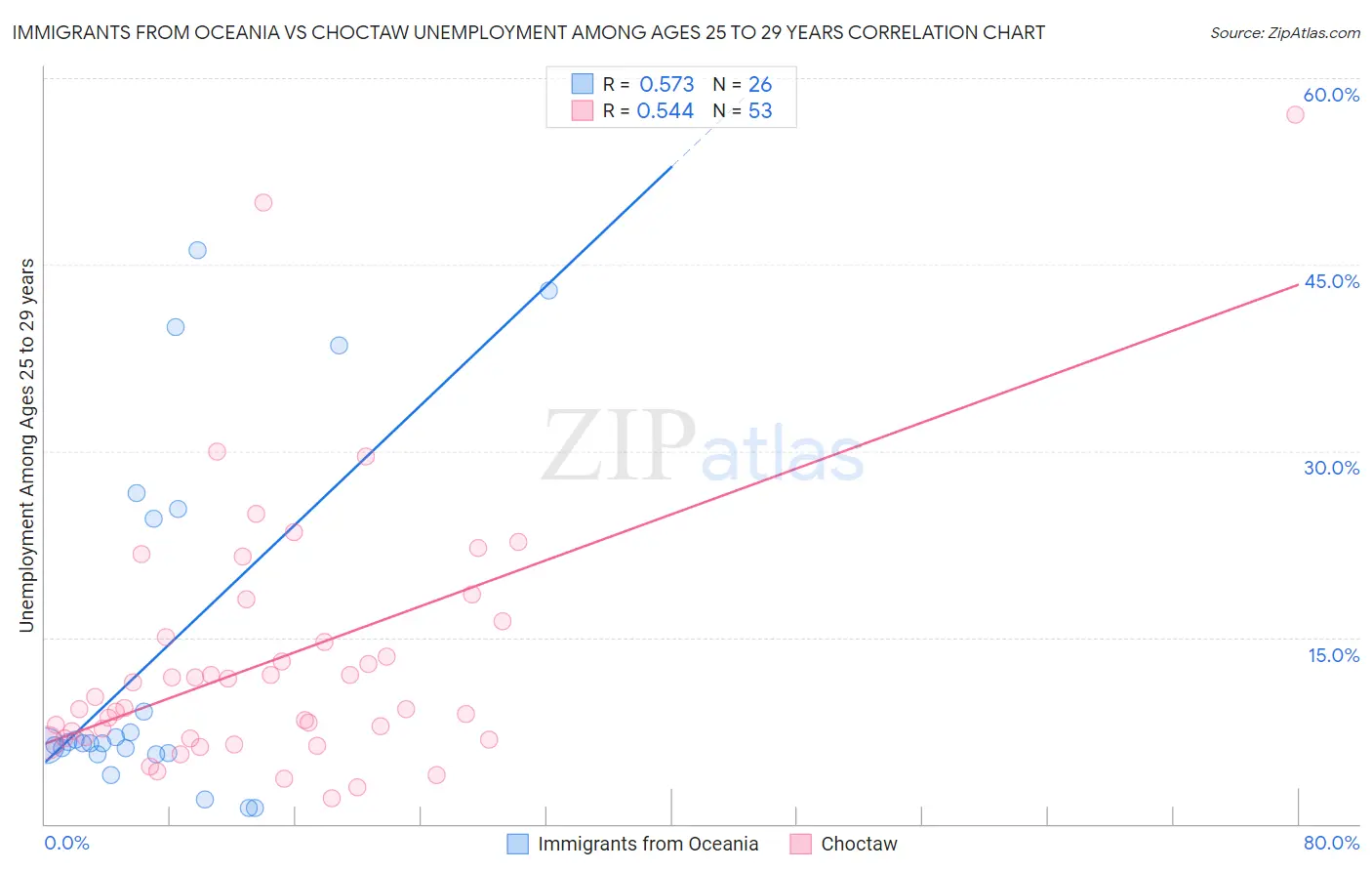 Immigrants from Oceania vs Choctaw Unemployment Among Ages 25 to 29 years