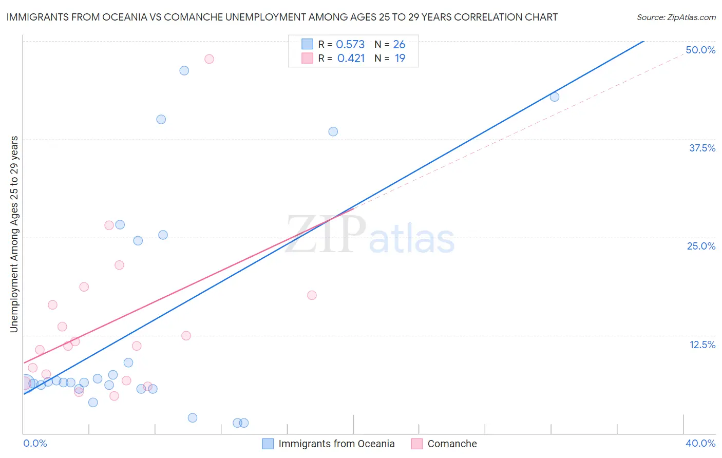 Immigrants from Oceania vs Comanche Unemployment Among Ages 25 to 29 years