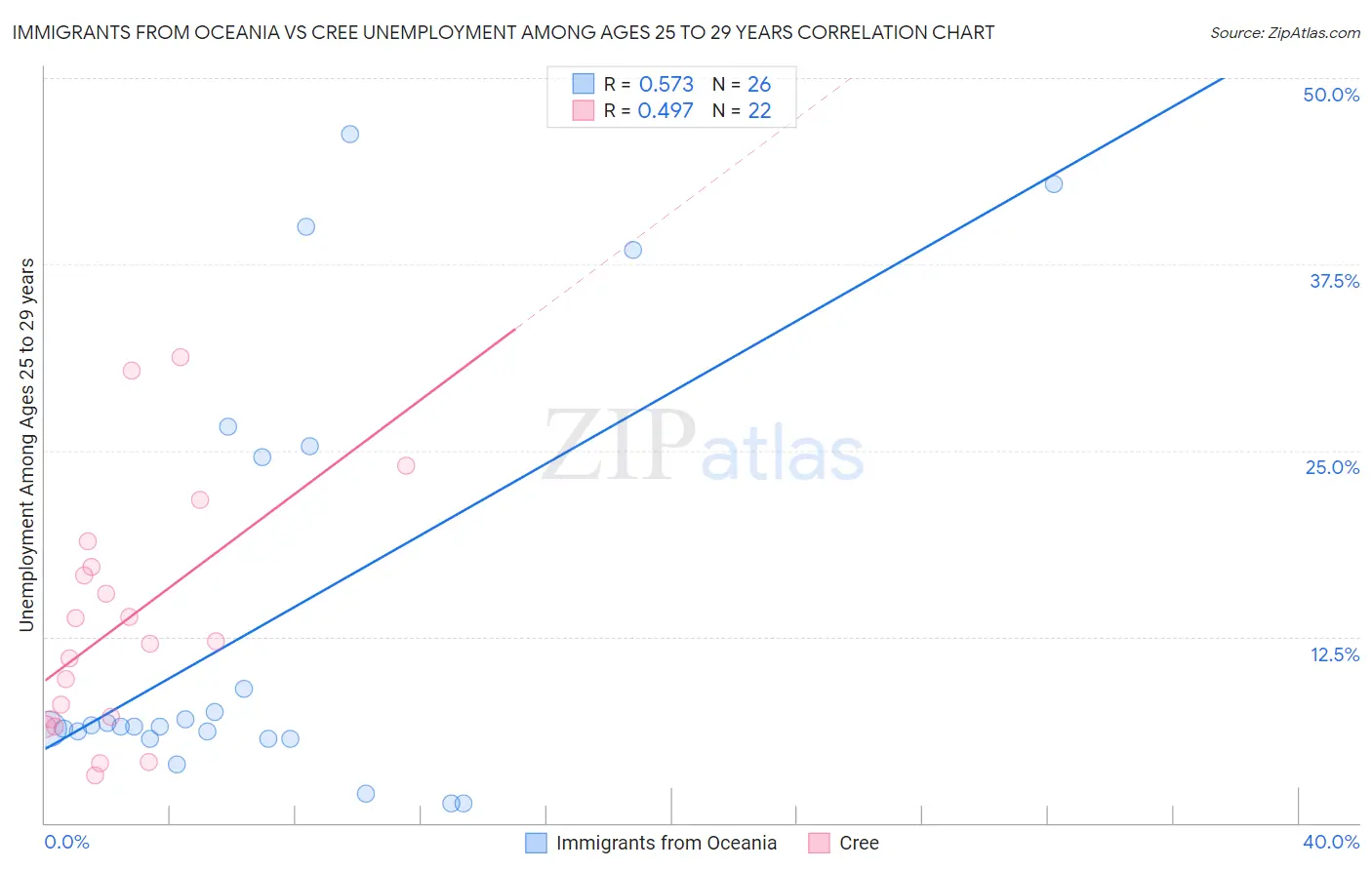 Immigrants from Oceania vs Cree Unemployment Among Ages 25 to 29 years