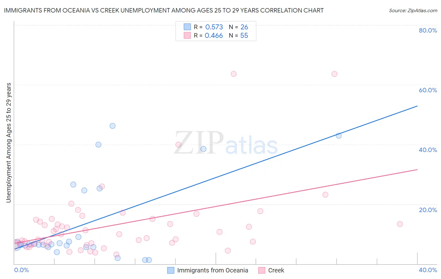 Immigrants from Oceania vs Creek Unemployment Among Ages 25 to 29 years
