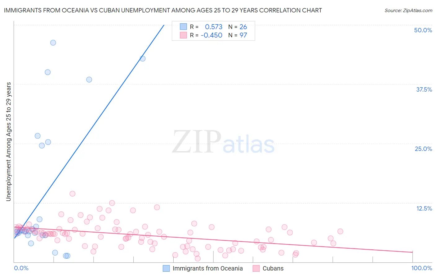 Immigrants from Oceania vs Cuban Unemployment Among Ages 25 to 29 years