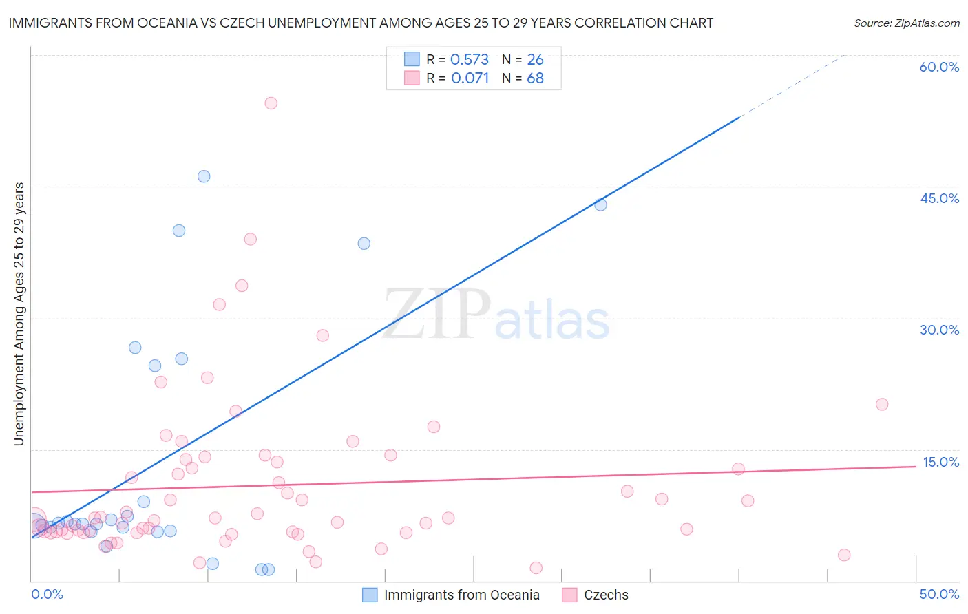 Immigrants from Oceania vs Czech Unemployment Among Ages 25 to 29 years