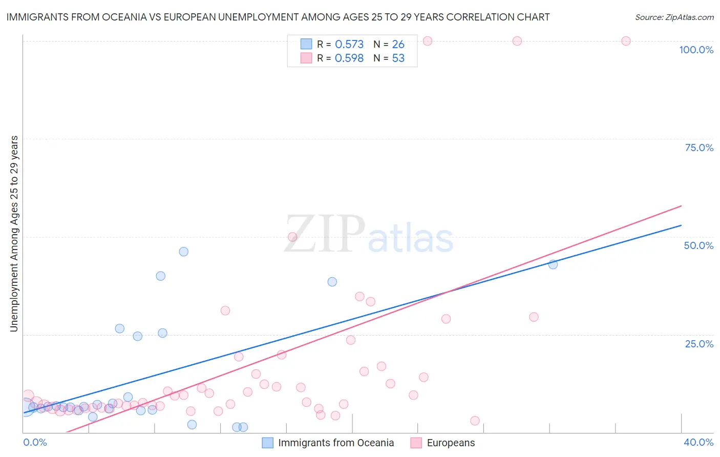 Immigrants from Oceania vs European Unemployment Among Ages 25 to 29 years