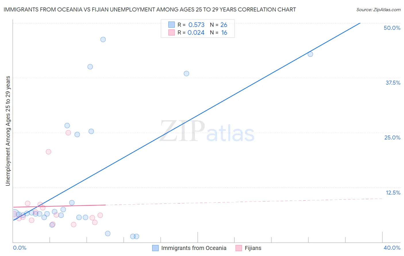 Immigrants from Oceania vs Fijian Unemployment Among Ages 25 to 29 years