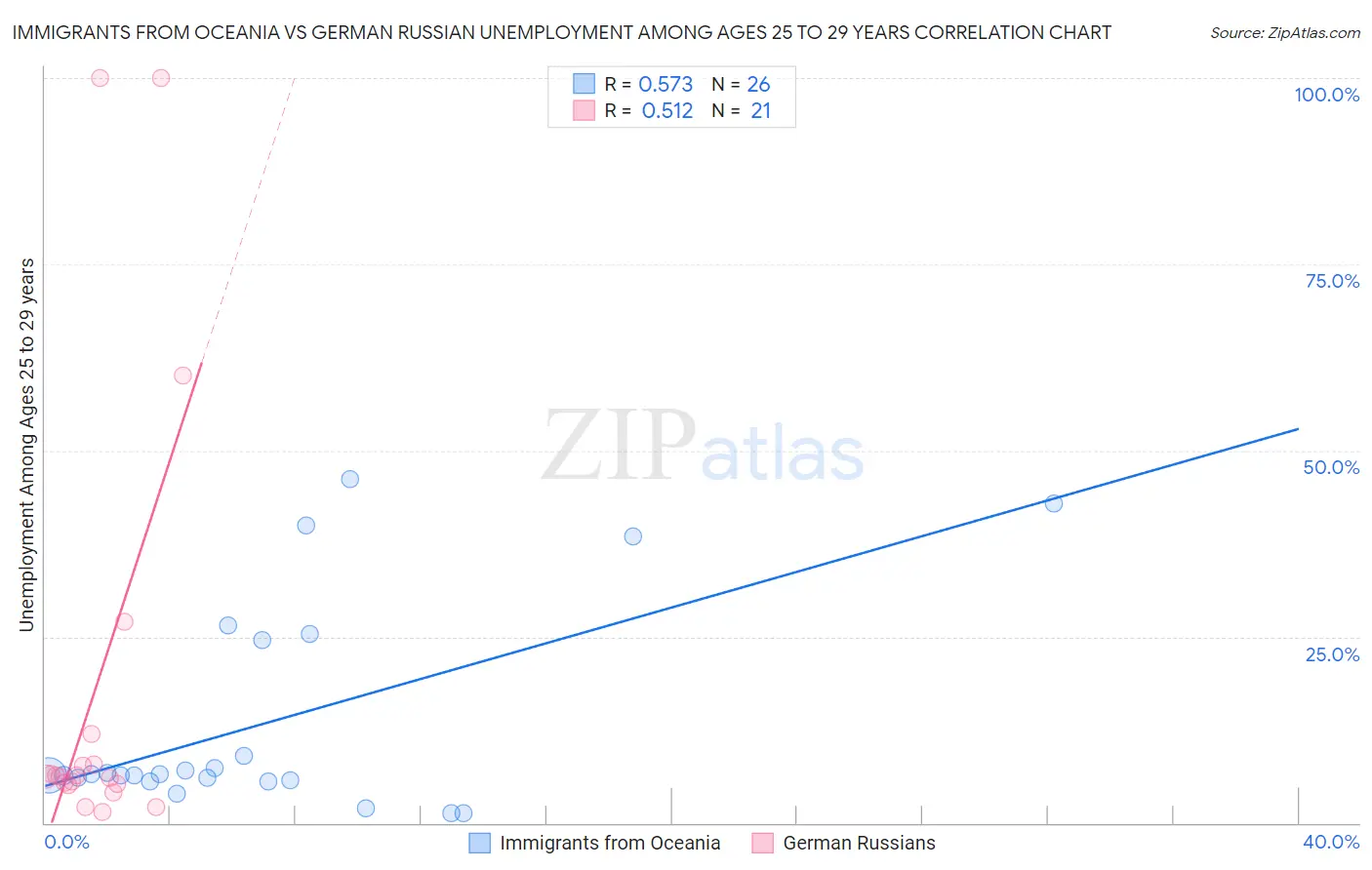 Immigrants from Oceania vs German Russian Unemployment Among Ages 25 to 29 years