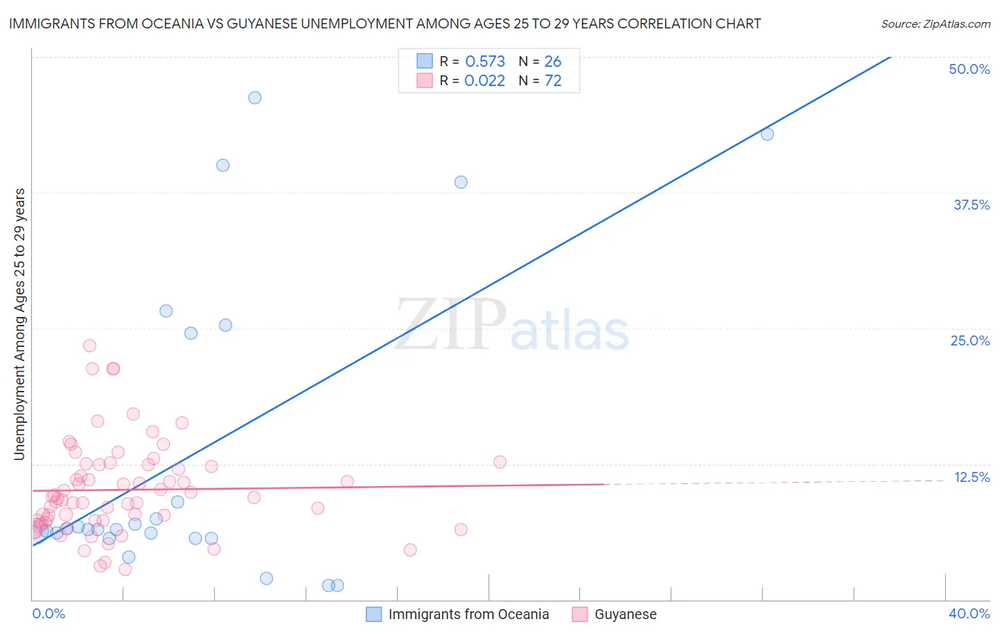 Immigrants from Oceania vs Guyanese Unemployment Among Ages 25 to 29 years