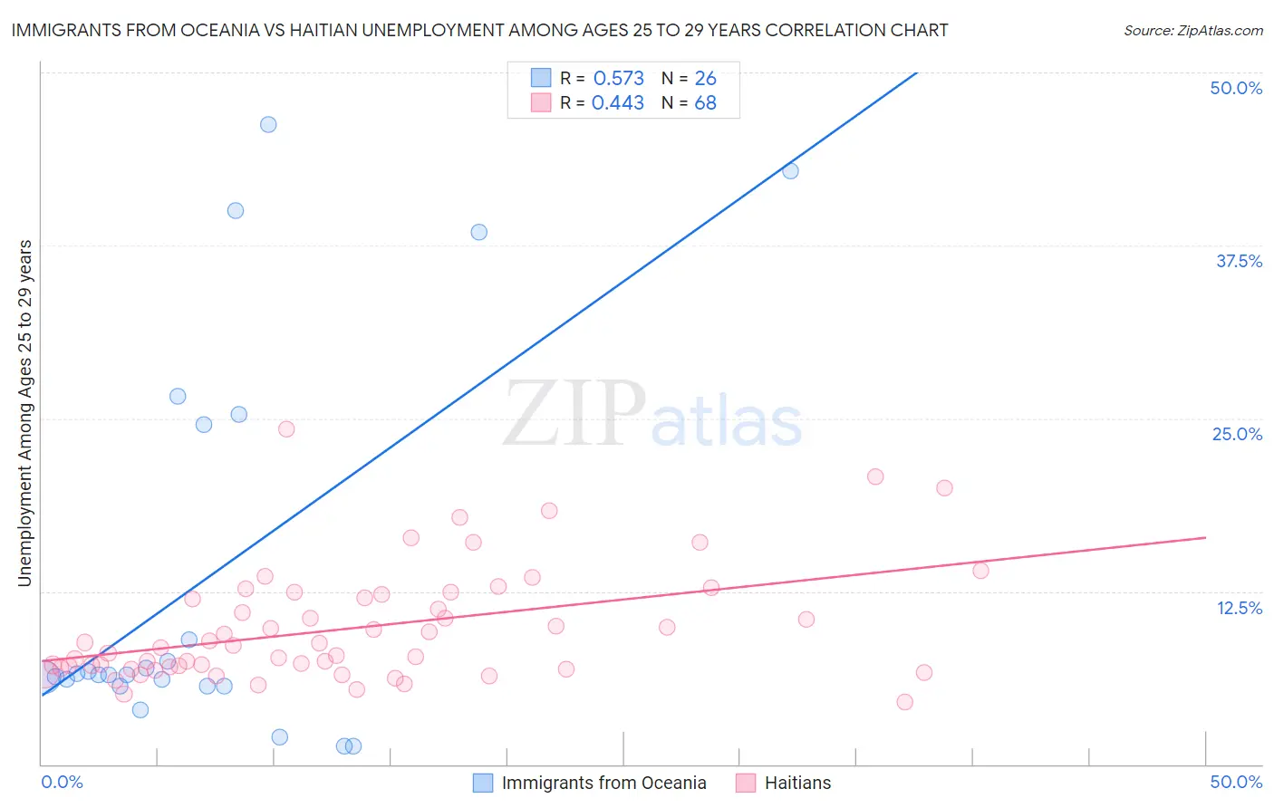 Immigrants from Oceania vs Haitian Unemployment Among Ages 25 to 29 years