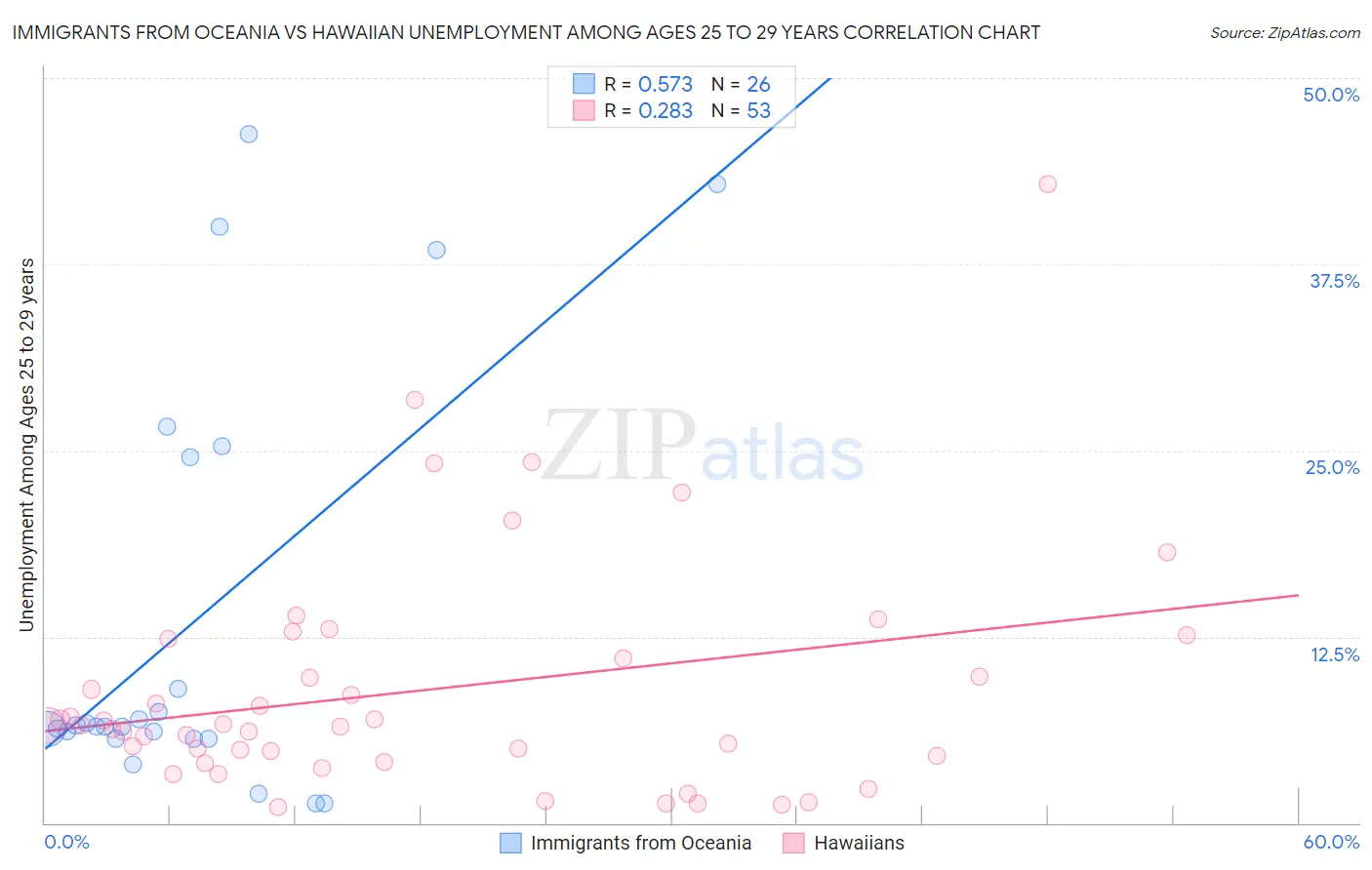 Immigrants from Oceania vs Hawaiian Unemployment Among Ages 25 to 29 years