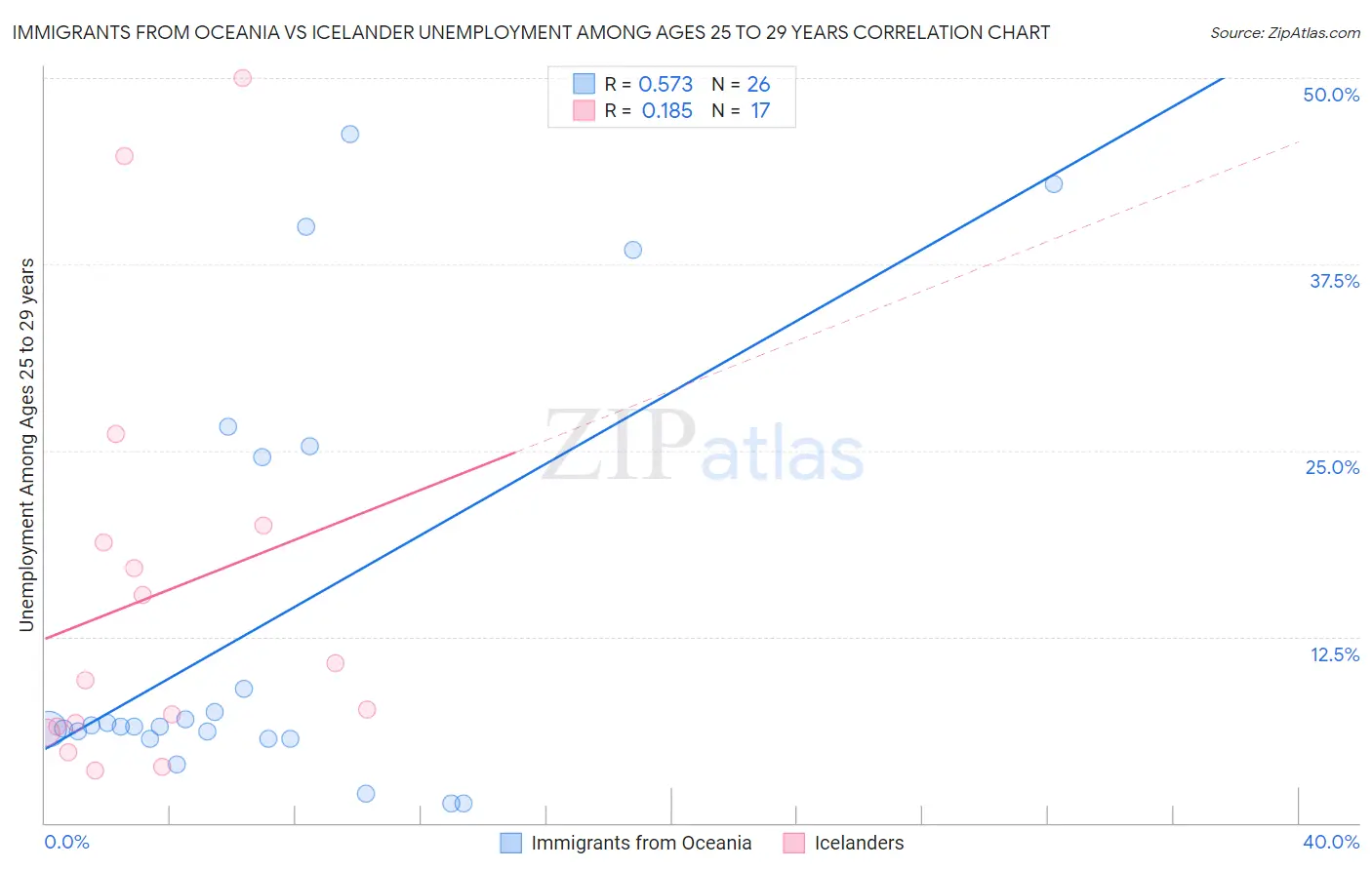 Immigrants from Oceania vs Icelander Unemployment Among Ages 25 to 29 years