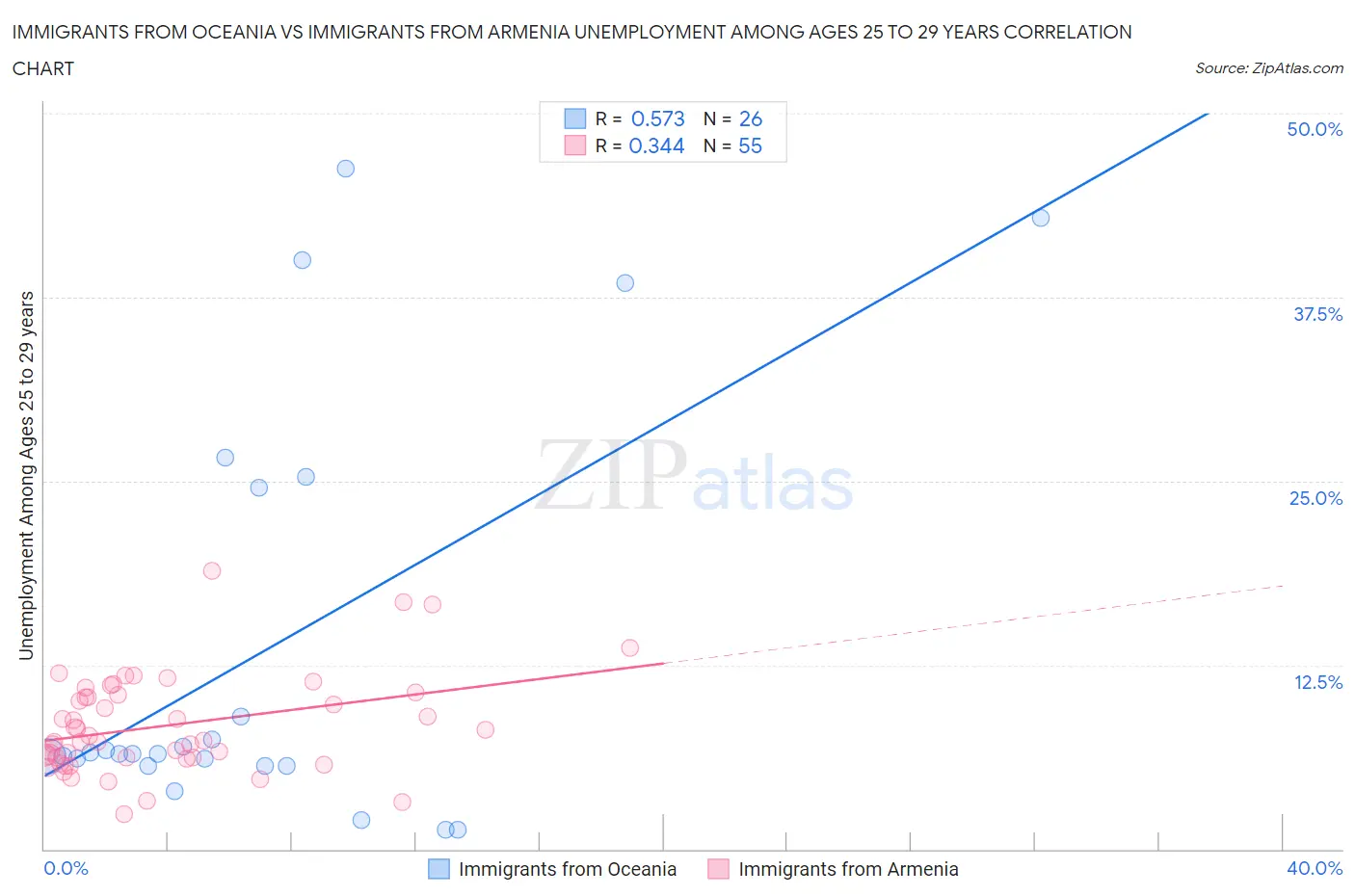 Immigrants from Oceania vs Immigrants from Armenia Unemployment Among Ages 25 to 29 years