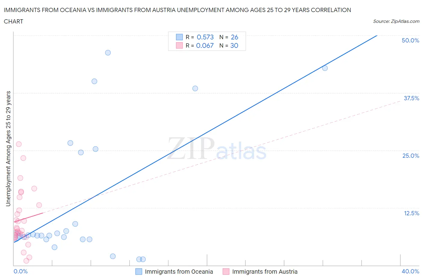 Immigrants from Oceania vs Immigrants from Austria Unemployment Among Ages 25 to 29 years