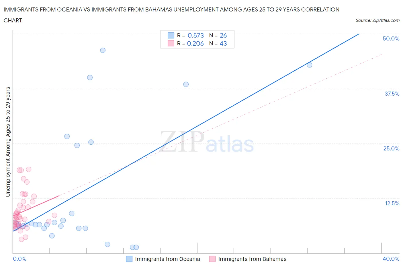 Immigrants from Oceania vs Immigrants from Bahamas Unemployment Among Ages 25 to 29 years