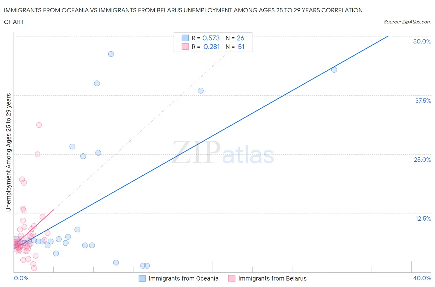 Immigrants from Oceania vs Immigrants from Belarus Unemployment Among Ages 25 to 29 years