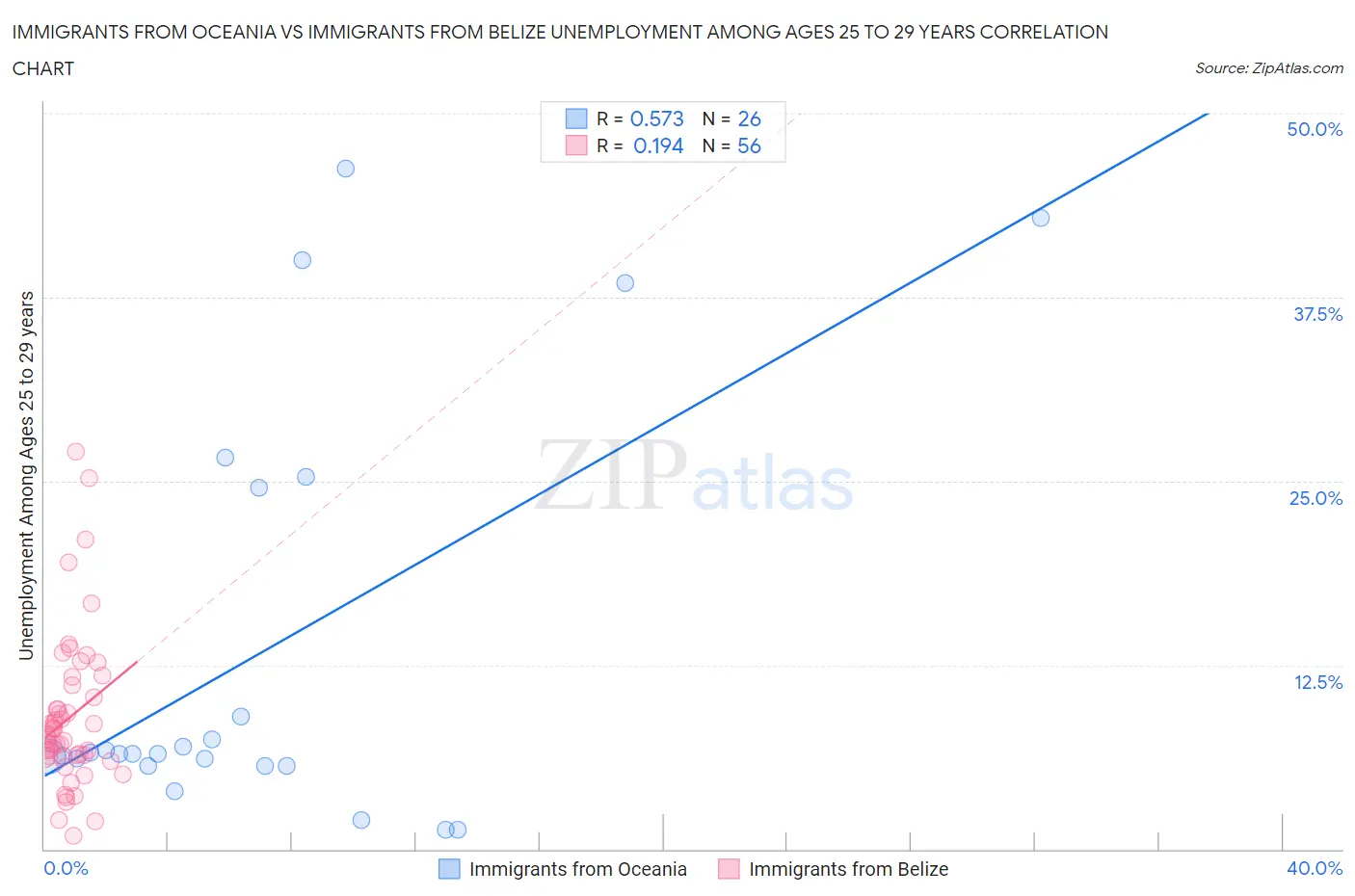 Immigrants from Oceania vs Immigrants from Belize Unemployment Among Ages 25 to 29 years