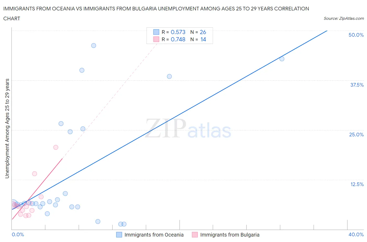 Immigrants from Oceania vs Immigrants from Bulgaria Unemployment Among Ages 25 to 29 years