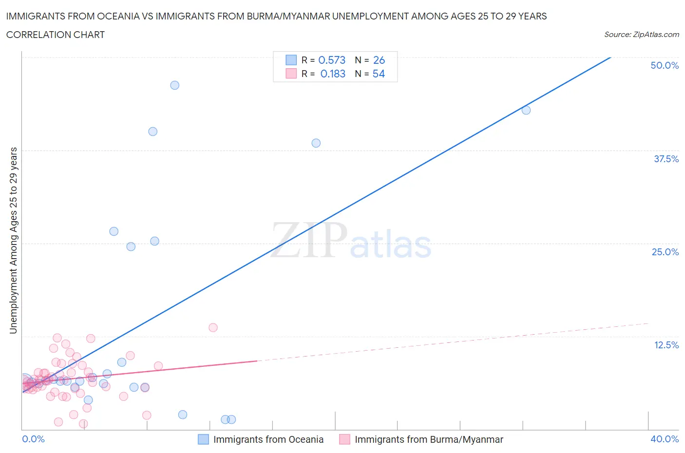 Immigrants from Oceania vs Immigrants from Burma/Myanmar Unemployment Among Ages 25 to 29 years