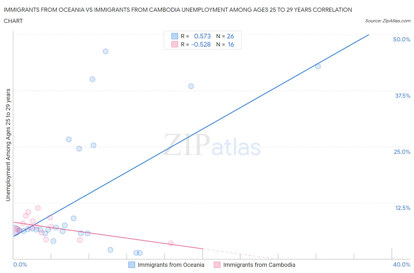 Immigrants from Oceania vs Immigrants from Cambodia Unemployment Among Ages 25 to 29 years