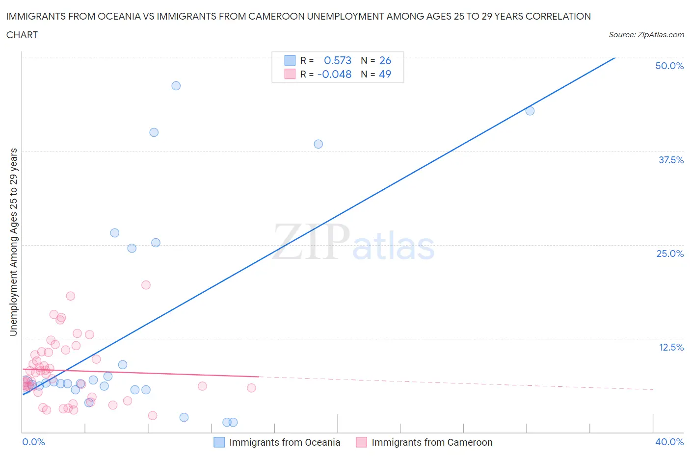 Immigrants from Oceania vs Immigrants from Cameroon Unemployment Among Ages 25 to 29 years