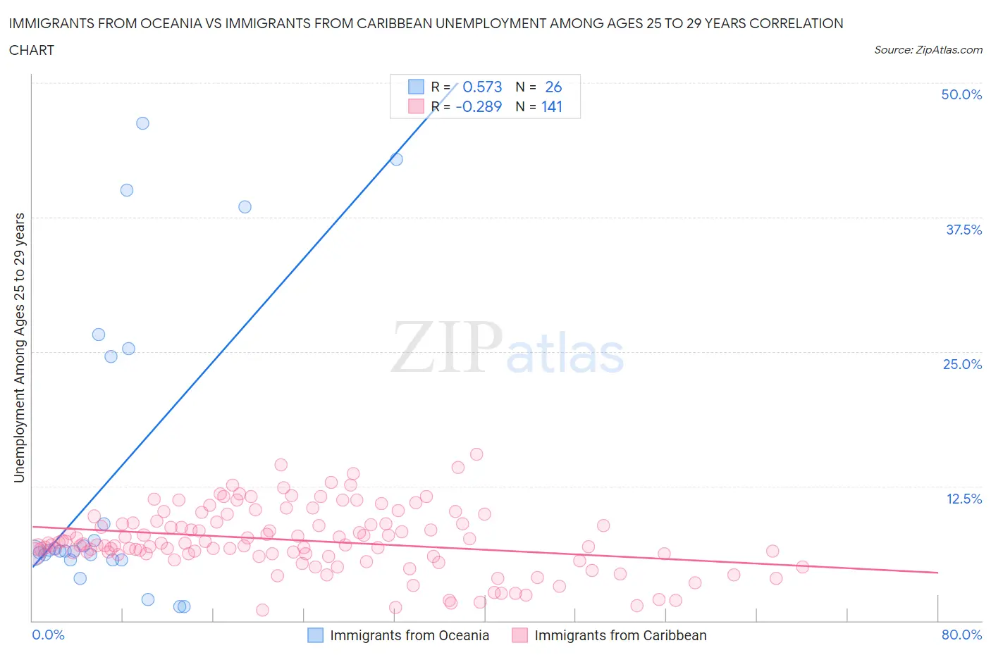 Immigrants from Oceania vs Immigrants from Caribbean Unemployment Among Ages 25 to 29 years