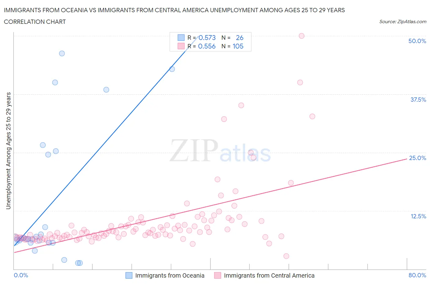 Immigrants from Oceania vs Immigrants from Central America Unemployment Among Ages 25 to 29 years