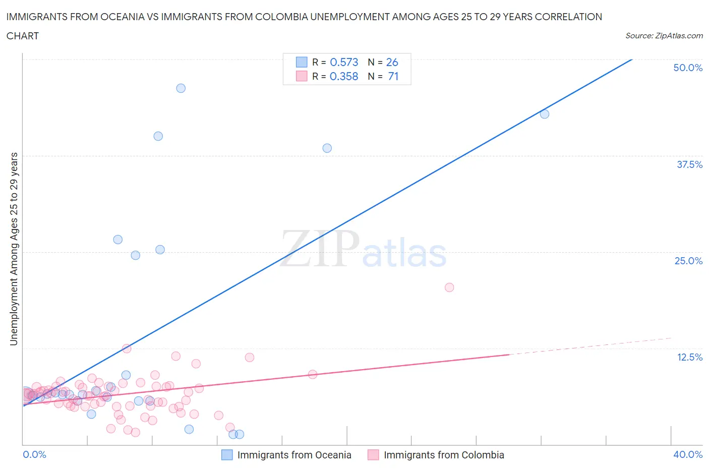 Immigrants from Oceania vs Immigrants from Colombia Unemployment Among Ages 25 to 29 years
