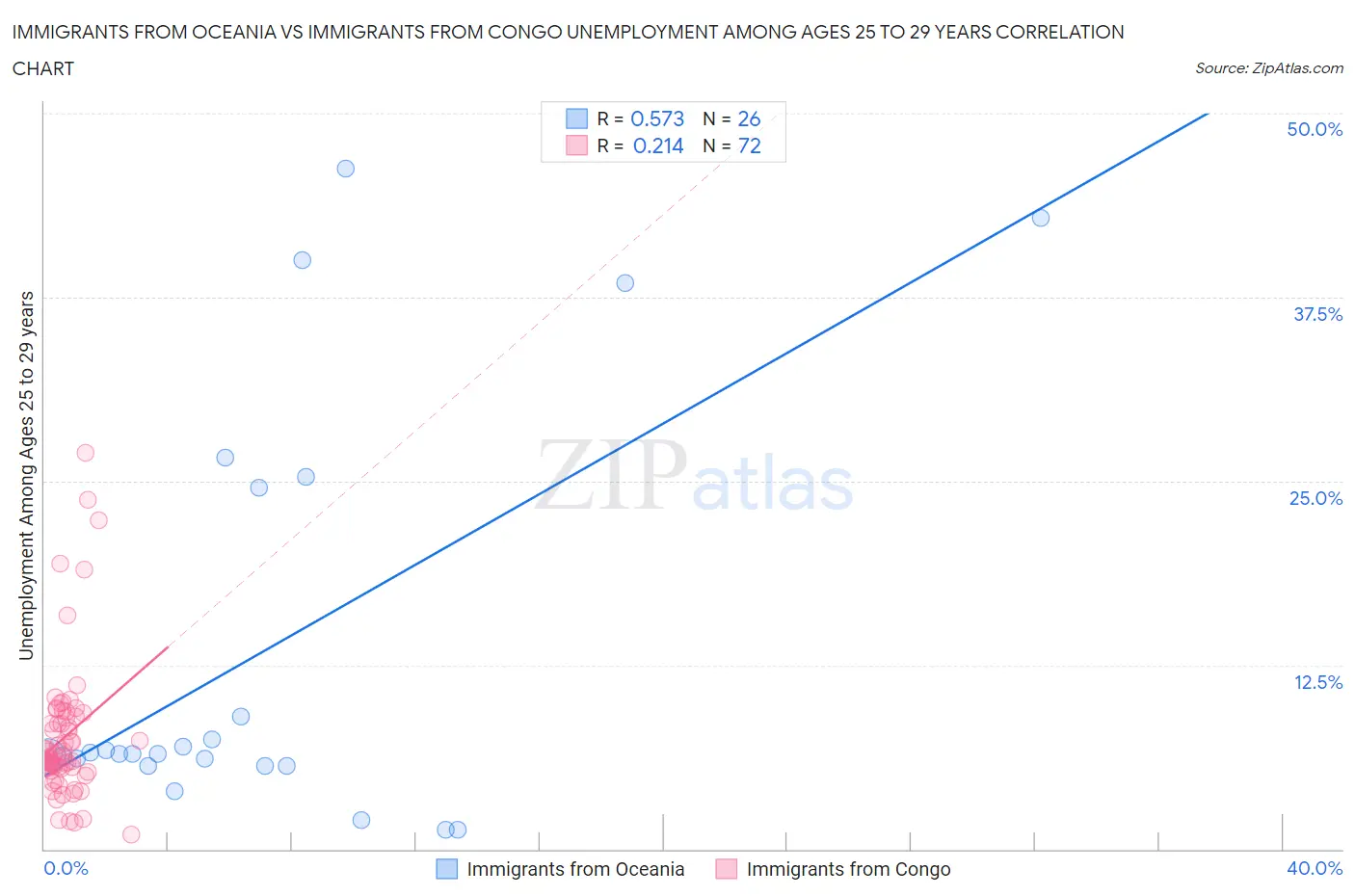 Immigrants from Oceania vs Immigrants from Congo Unemployment Among Ages 25 to 29 years