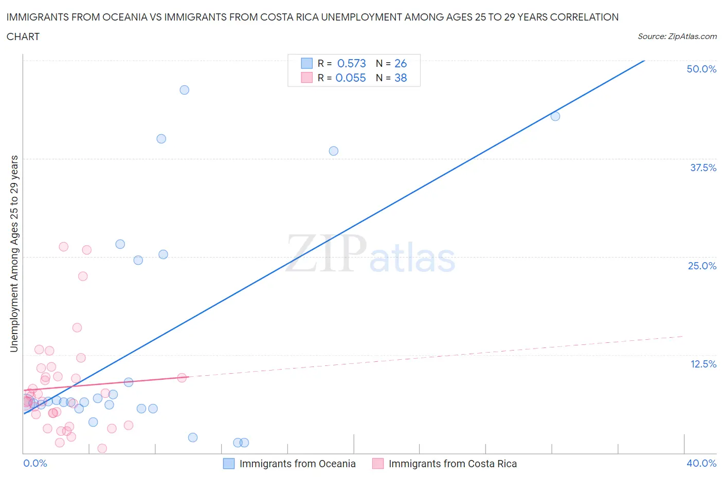 Immigrants from Oceania vs Immigrants from Costa Rica Unemployment Among Ages 25 to 29 years