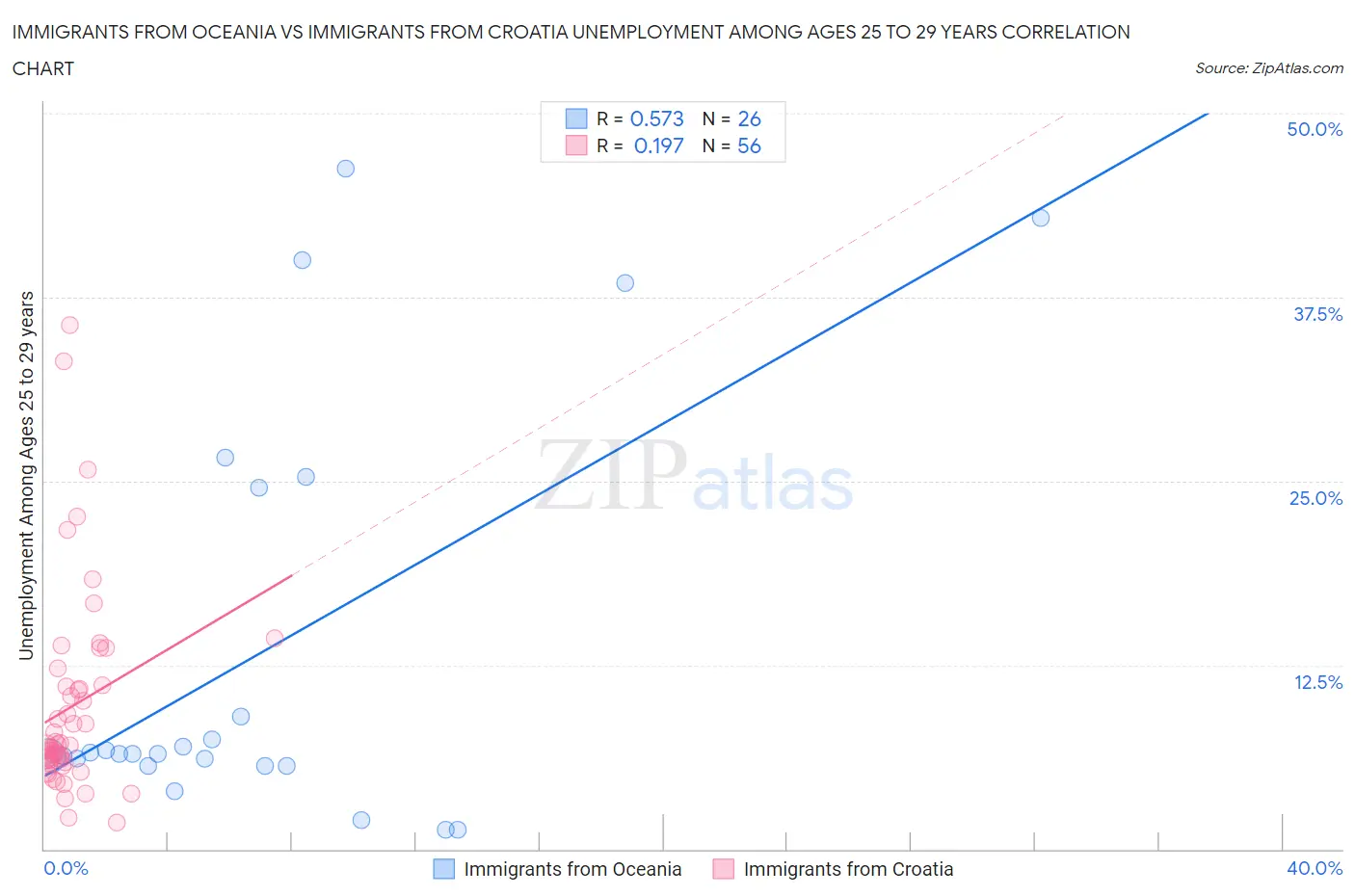 Immigrants from Oceania vs Immigrants from Croatia Unemployment Among Ages 25 to 29 years
