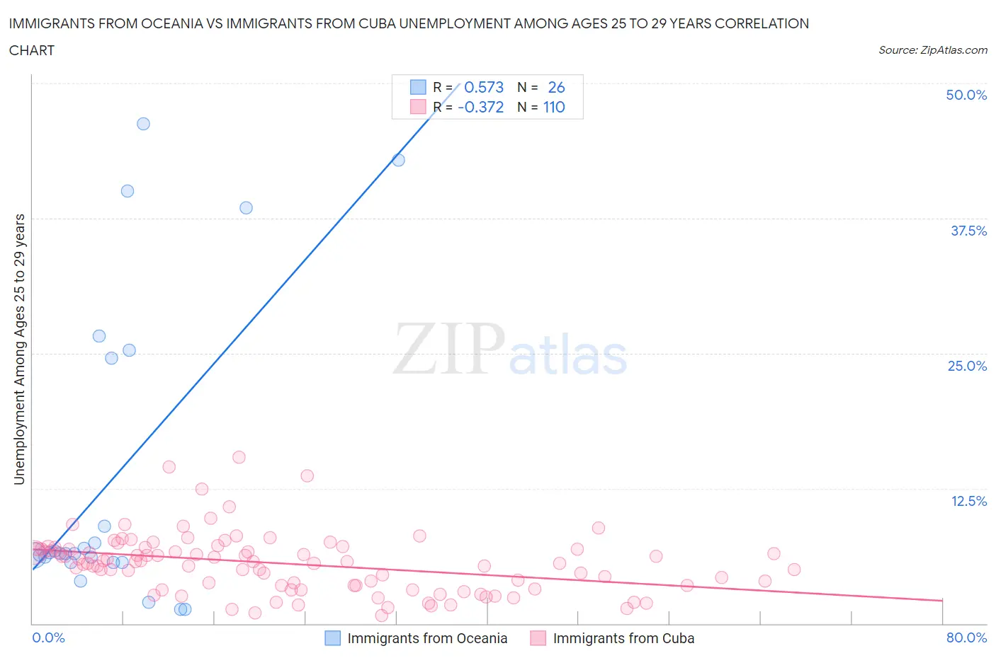 Immigrants from Oceania vs Immigrants from Cuba Unemployment Among Ages 25 to 29 years