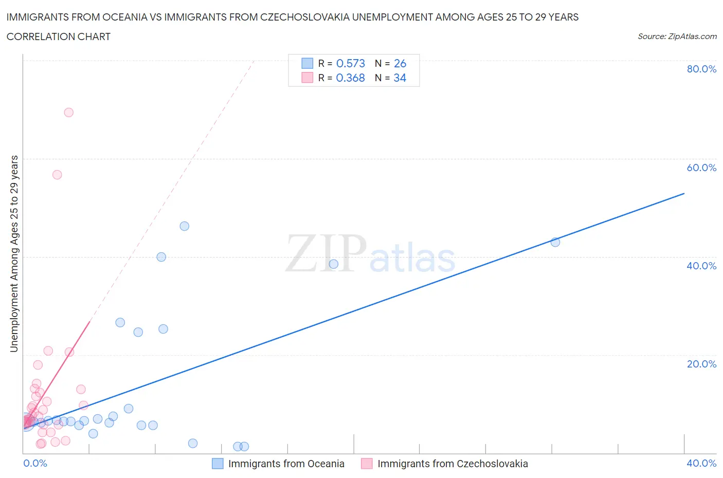 Immigrants from Oceania vs Immigrants from Czechoslovakia Unemployment Among Ages 25 to 29 years