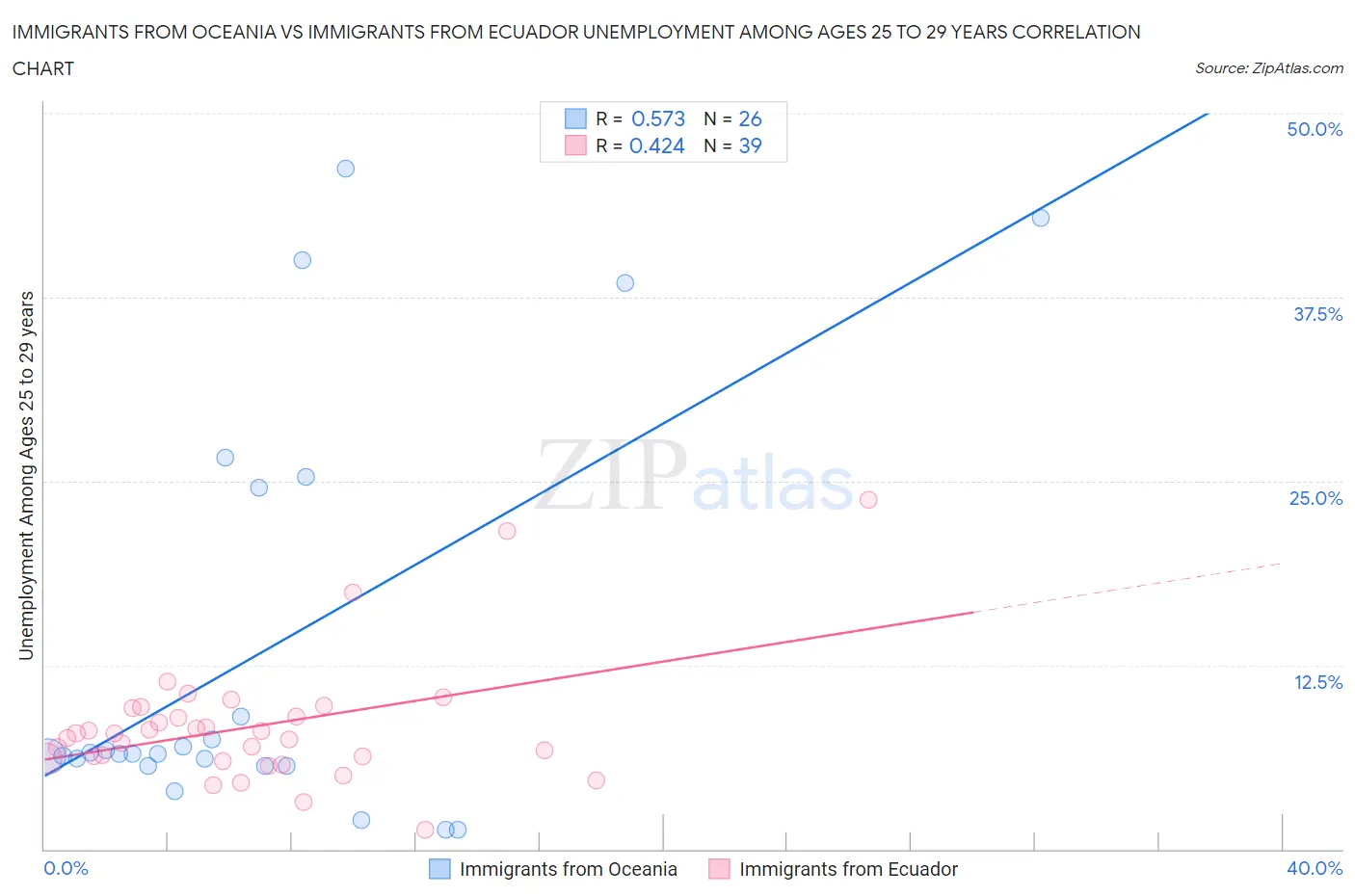 Immigrants from Oceania vs Immigrants from Ecuador Unemployment Among Ages 25 to 29 years