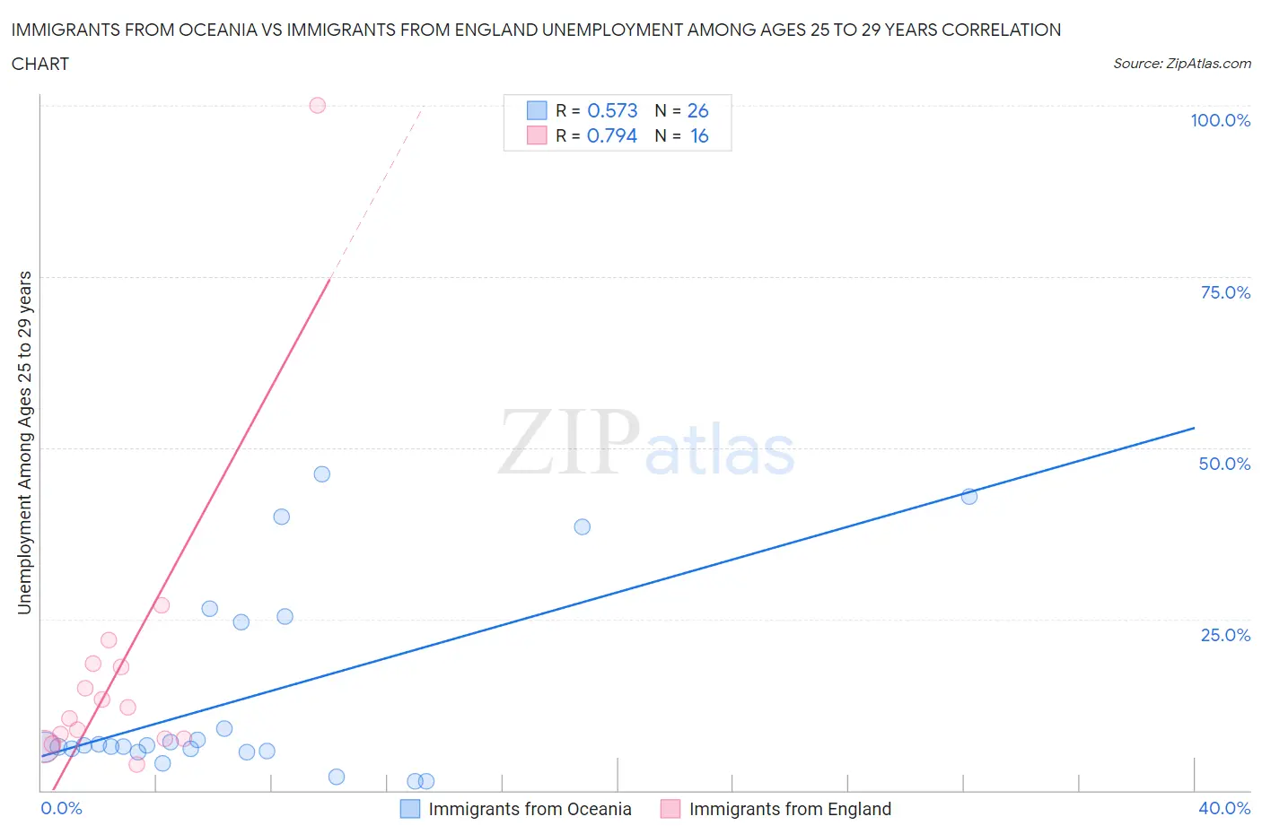 Immigrants from Oceania vs Immigrants from England Unemployment Among Ages 25 to 29 years